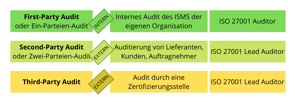 Die verschiedenen ISMS Auditarten im Vergleich ISO 27001 Auditor zu ISO 27001 Lead Auditor