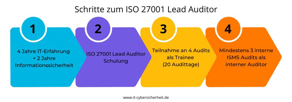 Schritte zur ISO 27001 Lead Auditor Zertifizierung